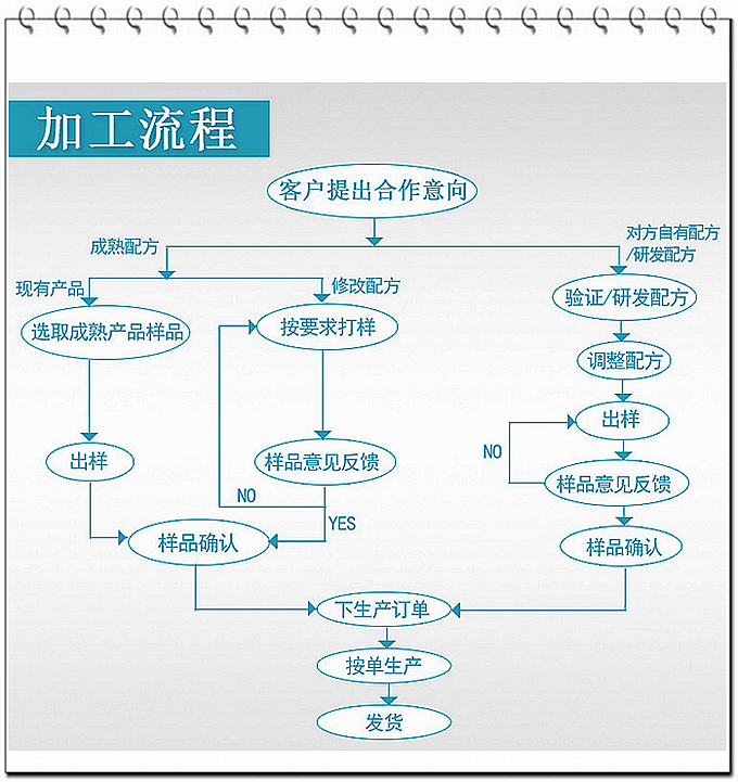 公司具備片劑、顆粒劑、粉劑、袋泡茶、茶包生產(chǎn)能力，公司現(xiàn)有50多個品規(guī)暢銷全國各地終端客戶。