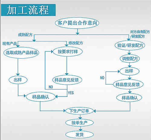 保健品、保健食品oem貼牌代加工流程_德州健之源